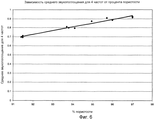 Субстрат мокрого формования с высокой степенью звукопоглощения (патент 2482084)