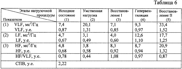 Способ оценки нейровегетативного статуса беременных (патент 2332927)