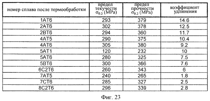Содержащие магний высококремниевые алюминиевые сплавы, используемые в качестве конструкционных материалов, и способ их изготовления (патент 2463371)