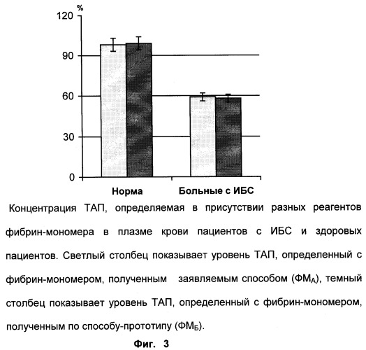 Способ получения растворимого фибрин-мономера (патент 2253474)