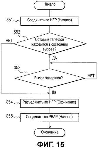 Автомобильное устройство громкой связи и способ передачи данных (патент 2487486)