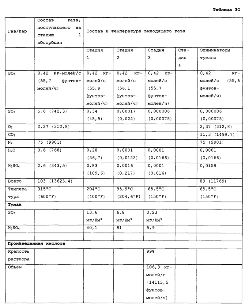 Регенерация энергии при производстве серной кислоты (патент 2632015)