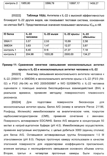 Антитела к il-22 человека и их применение (патент 2467016)