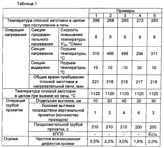 Способ изготовления горячекатаной кремнистой стали (патент 2591788)