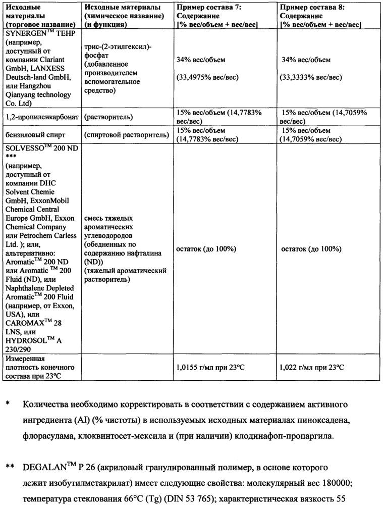 Жидкие агрохимические композиции, содержащие полимерный загуститель и спиртосодержащую систему растворителей, и жидкие гербицидные композиции, содержащие спиртосодержащую систему растворителей (патент 2637524)