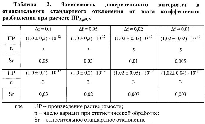 Способ определения констант равновесия реакций малорастворимых солей и растворимых комплексных соединений (патент 2323438)