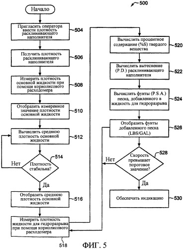 Определение количества расклинивающего наполнителя, добавленного в жидкость для гидроразрыва, с использованием кориолисового расходомера (патент 2308700)