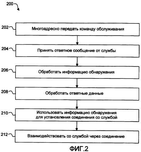 Системы и способы обнаружения и взаимодействия со службами (патент 2399086)