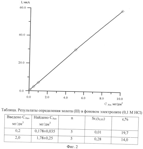 Способ определения золота в водных растворах методом хронопотенциометрии (патент 2494385)