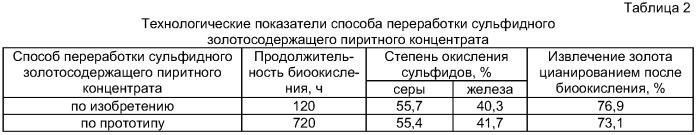 Способ извлечения золота из упорных золотосодержащих руд (патент 2413019)