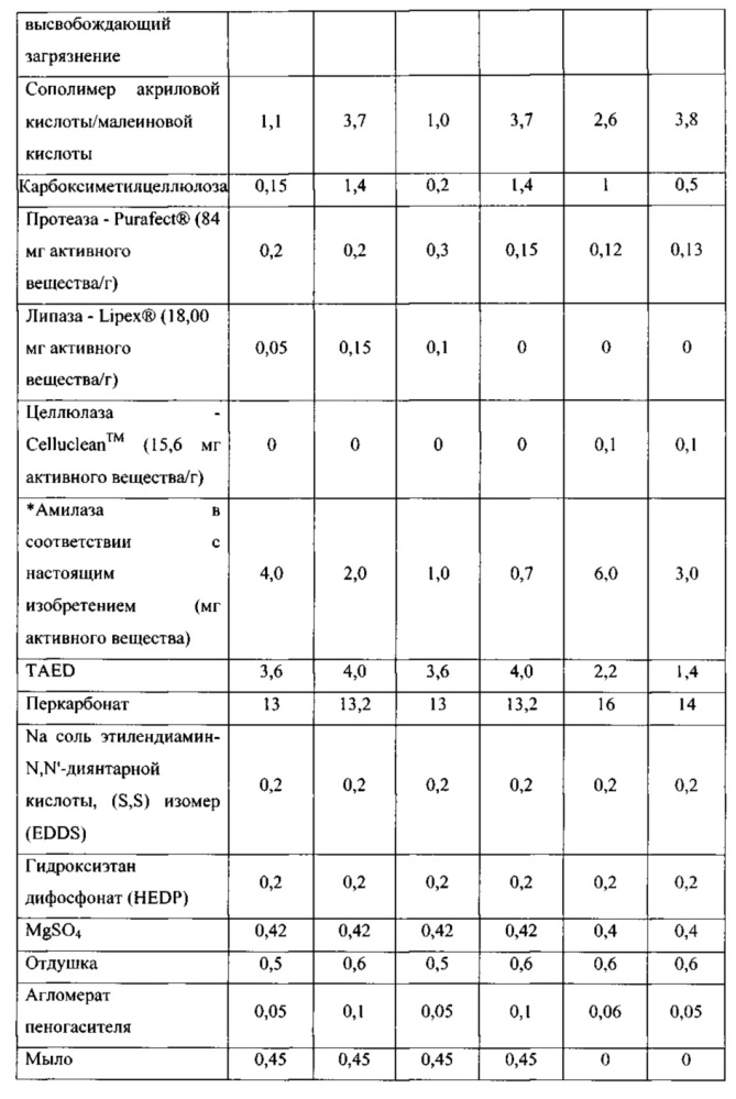 Чистящие композиции, содержащие варианты амилазы в соответствии с перечнем последовательностей (патент 2617954)