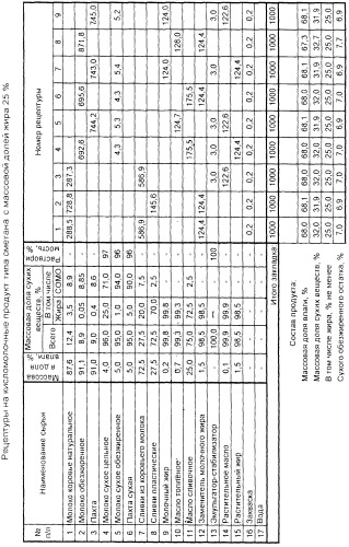 Способ получения кисломолочного продукта типа сметана (патент 2279224)