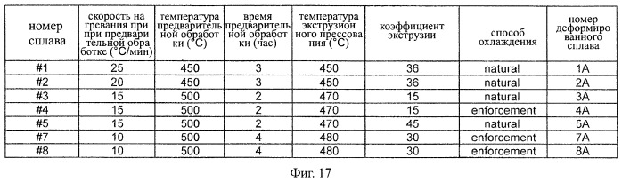 Содержащие магний высококремниевые алюминиевые сплавы, используемые в качестве конструкционных материалов, и способ их изготовления (патент 2463371)
