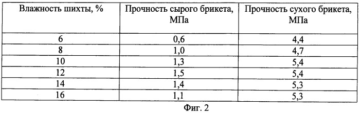 Способ переработки железосодержащего материала (патент 2466196)
