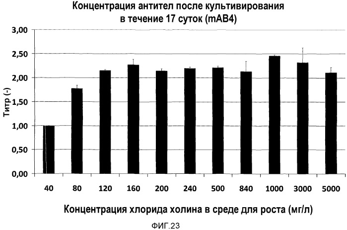 Улучшенная среда для культивирования клеток (патент 2563353)