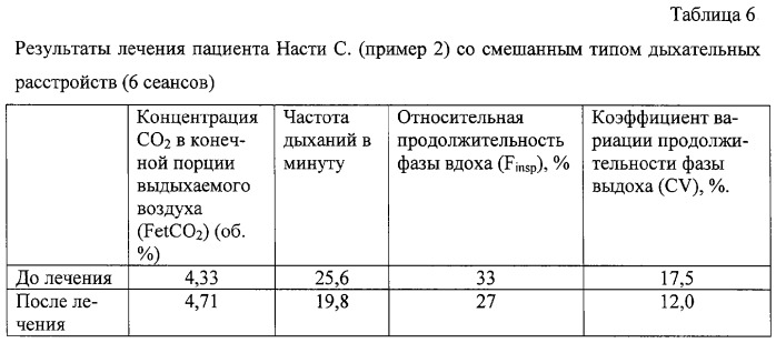 Способ лечения дыхательных расстройств у больных с патологией кардиореспираторной системы (патент 2316252)
