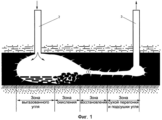 Перегонка угля. Подземная газификация угля Менделеева. Подземная газификация угля схема. Газификация угля Синтез ГАЗ. Газификация каменного угля формула.