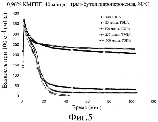 Уменьшение вязкости (патент 2448243)