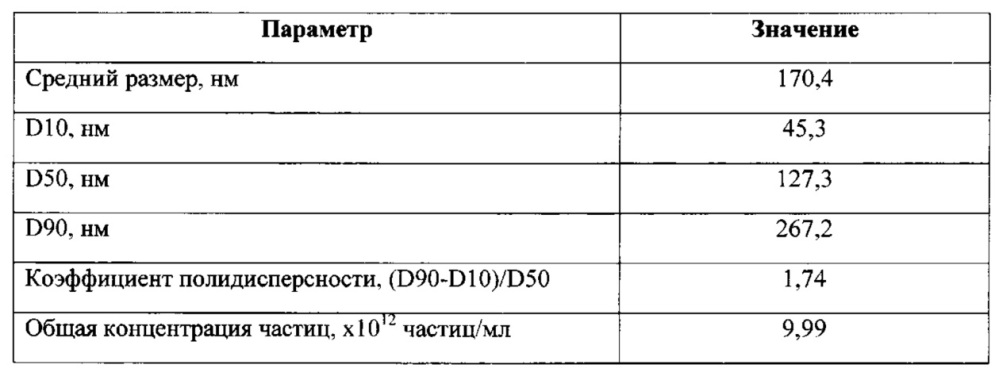 Способ получения нанокапсул лекарственных препаратов группы пенициллинов в конжаковой камеди (патент 2631883)