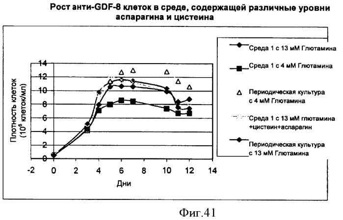 Производство полипептидов (патент 2451082)