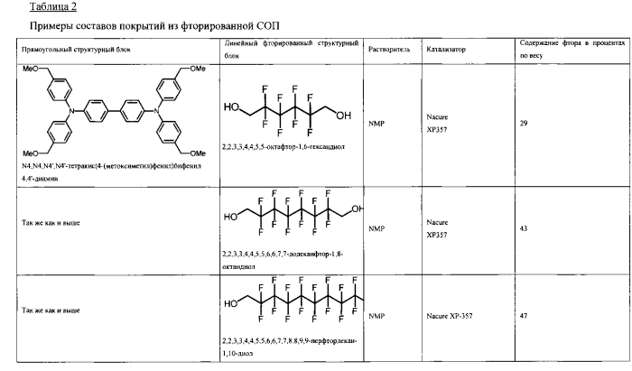 Композиции фторированных структурированных органических пленок (патент 2574593)