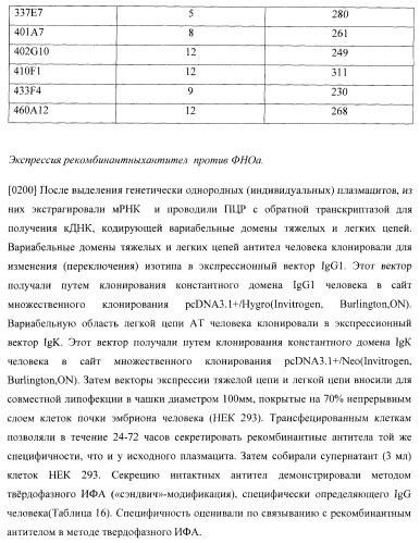 Антитела, специфичные к фактору некроза опухолей, и их применение (патент 2377253)