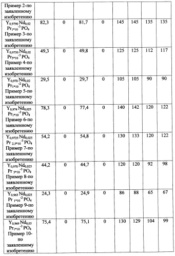 Быстрокинетирующий инфракрасный люминофор на основе ортофосфата иттрия со структурой ксенотима (патент 2429272)