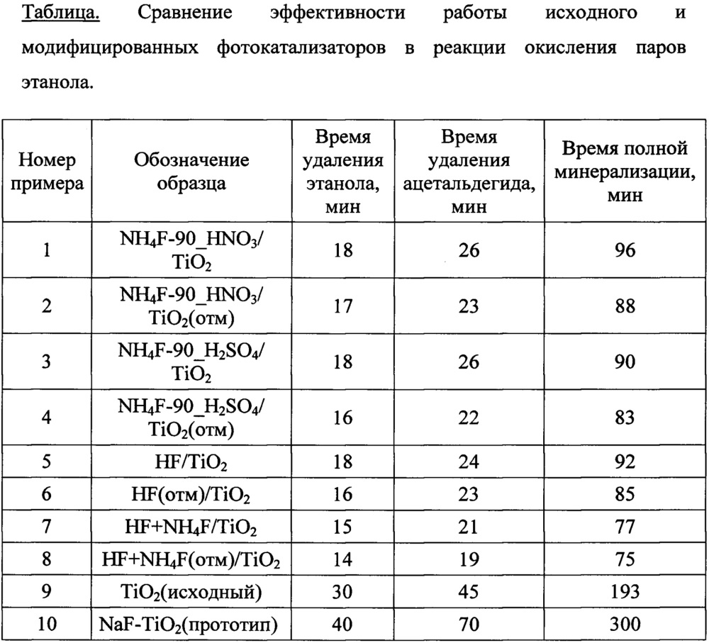 Способ получения модифицированного фотокатализатора на основе диоксида титана (патент 2640811)