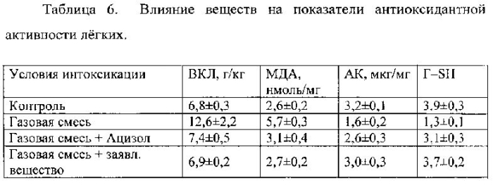 Антидот окиси углерода (патент 2581467)