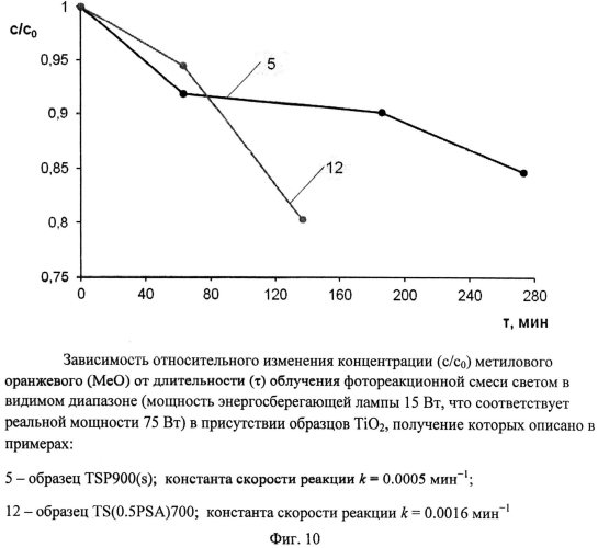 Способ получения наноразмерного диоксида титана (патент 2565193)