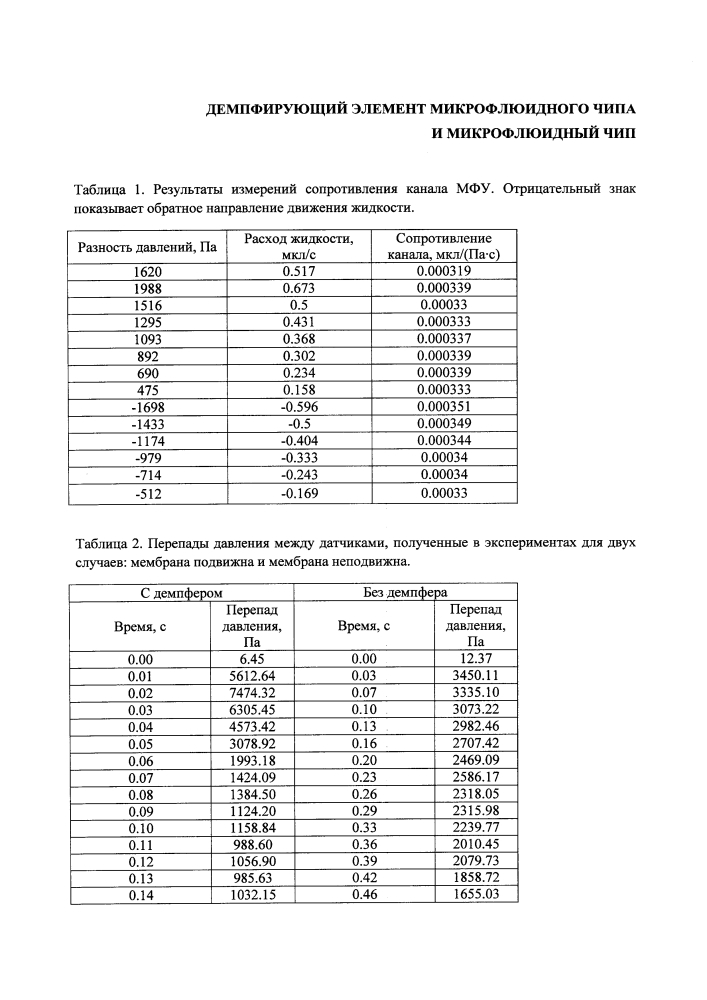 Демпфирующий элемент микрофлюидного чипа и микрофлюидный чип (патент 2648444)