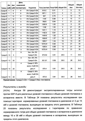 Производство полипептидов (патент 2451082)