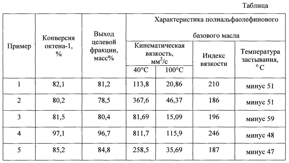 Катализатор для получения синтетических высоковязких масел и способ его приготовления (патент 2660907)