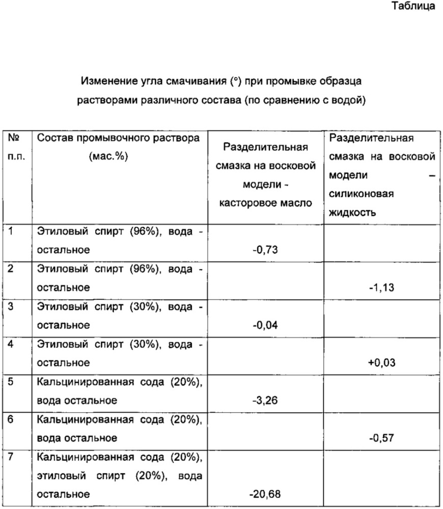 Раствор для смачивания поверхности восковых моделей для высокоточного литья (патент 2614944)