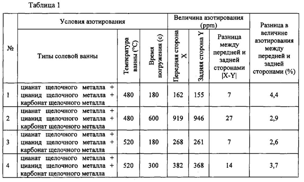 Способ и устройство для азотирования текстурированного листа из электротехнической стали (патент 2620403)