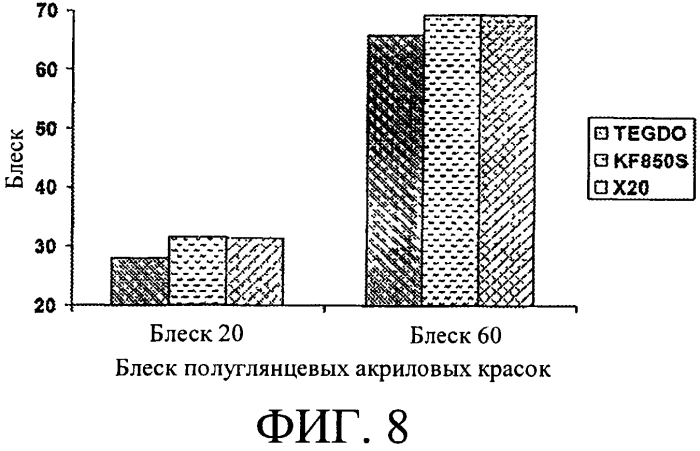 Новые смеси дибензоатных пластификаторов/коалесцирующих добавок для покрытий с низким содержанием летучих органических соединений (патент 2566765)