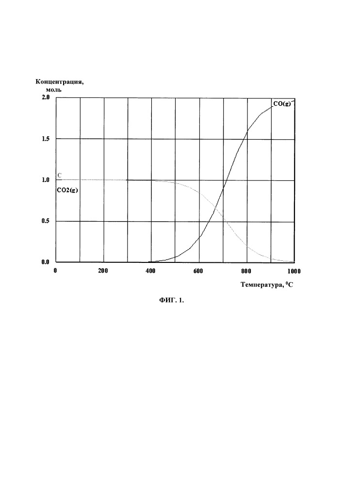 Способ получения синтез-газа из co2 (патент 2660139)