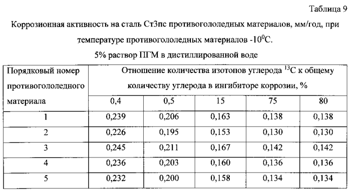 Способ получения твердого противогололедного материала на основе пищевой поваренной соли и кальцинированного хлорида кальция (варианты) (патент 2583960)