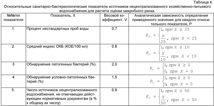 Способ оценки микробного риска возникновения бактериальных кишечных инфекций, передаваемых водным путем, или расчет уровня микробного риска (патент 2449269)