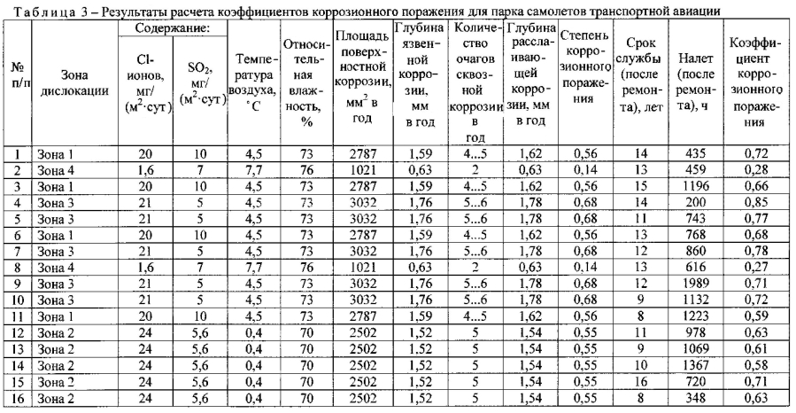 Способ определения степени коррозионного поражения силовых конструкций летательного аппарата из алюминиевых сплавов (патент 2593528)