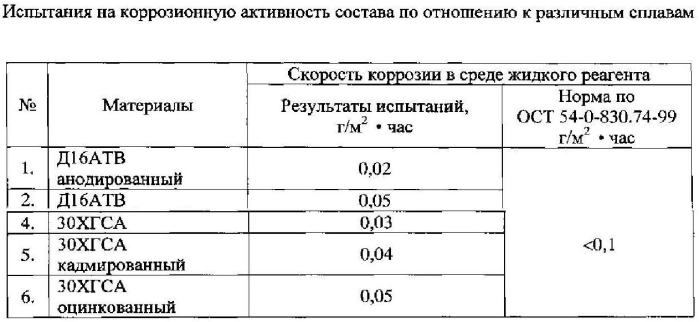 Жидкость противогололедная для взлетно-посадочных полос аэродромов (патент 2556676)