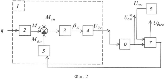 Способ определения параметров прецизионного кварцевого маятникового акселерометра (патент 2533752)