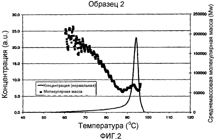 Сополимеры этилена и альфа-олефина и способы полимеризации для их получения (патент 2434888)