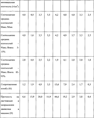 Абсорбирующий компонент, содержащий профиль плотности (патент 2579741)