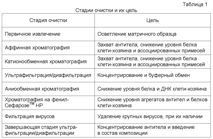 Инактивация вируса при очистке антител (патент 2551237)