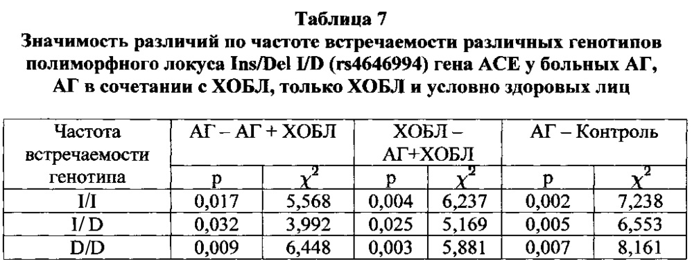 Способ прогнозирования развития коморбидной формы артериальной гипертензии и хронической обструктивной болезни легких (патент 2620566)