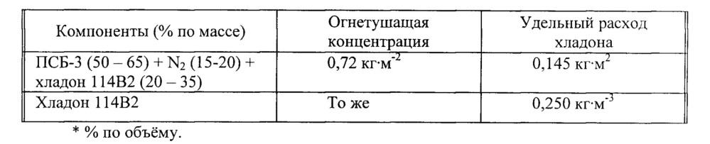 Комбинированный состав для пожаротушения, способ комбинированного пожаротушения и микрокапсулированный огнегасящий агент (патент 2622303)