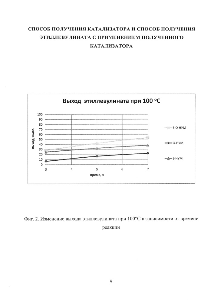 Способ получения катализатора и способ получения этиллевулината с применением полученного катализатора (патент 2662165)