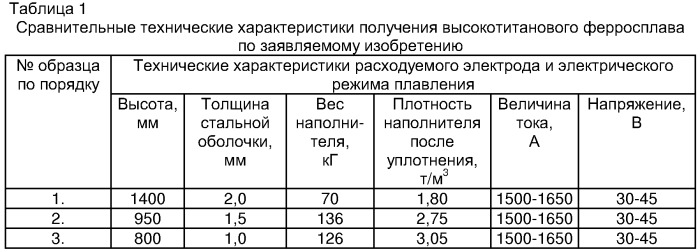 Высокотитановый ферросплав, получаемый двухстадийным восстановлением из ильменита (патент 2335564)