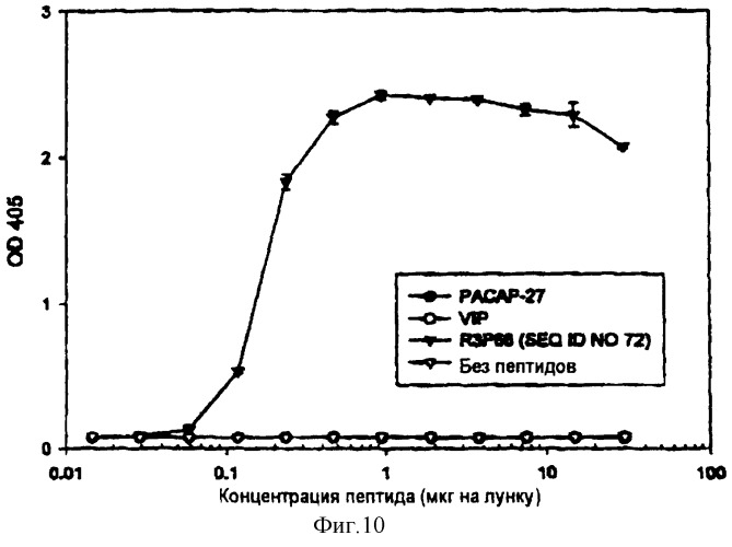 Агонисты рецептора-3(r3) пептида-активатора гипофизарной аденилатциклазы(расар) и способы их фармакологического применения (патент 2269354)
